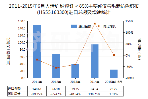 2011-2015年6月人造纖維短纖＜85%主要或僅與毛混紡色織布(HS55163300)進(jìn)口總額及增速統(tǒng)計